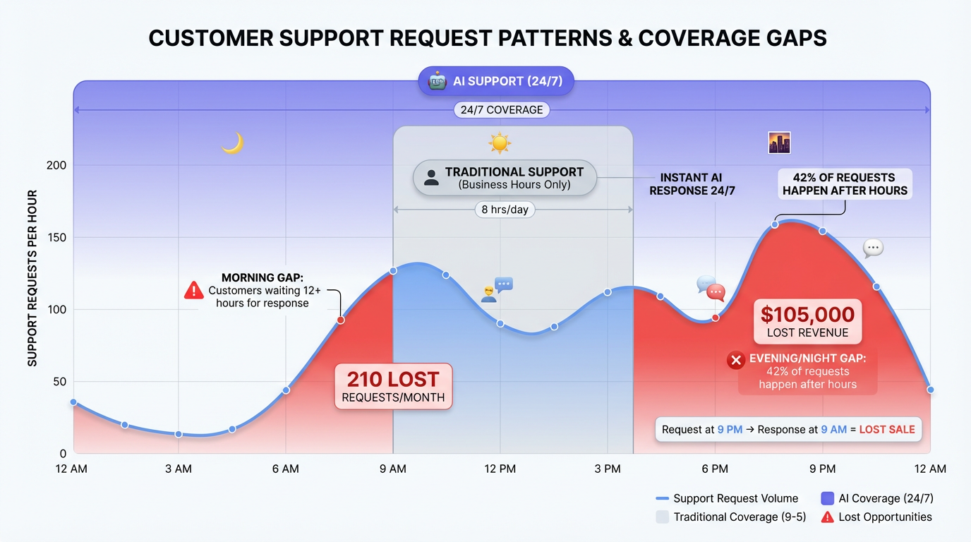 24-hour support coverage comparison showing request volume, traditional vs AI coverage, and lost opportunities